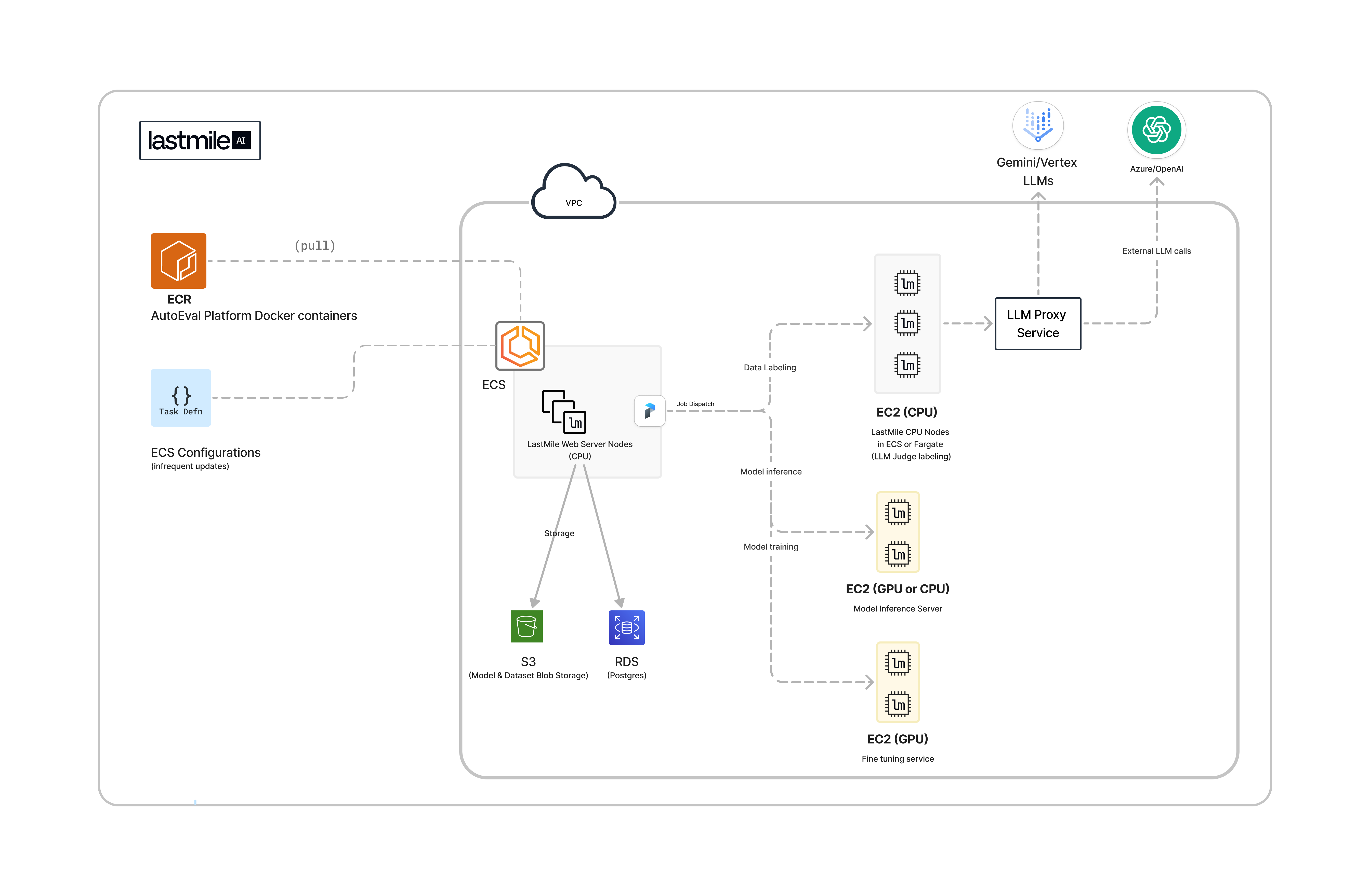 AutoEval Architecture