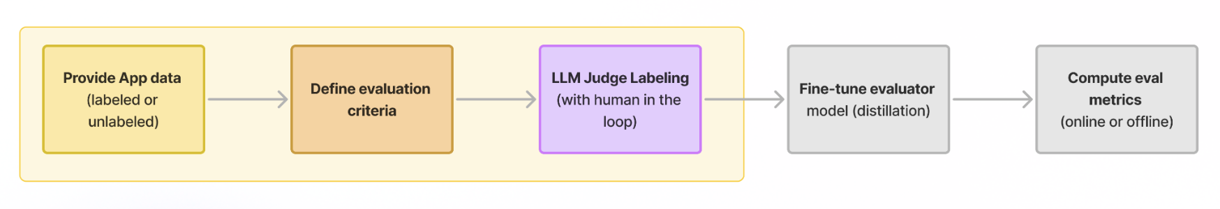 AutoEval Flow